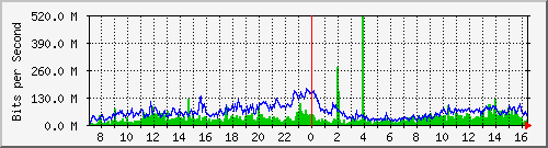 APTG Traffic Graph