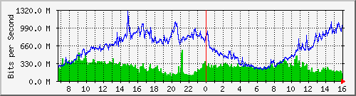 beisi-elementary-school Traffic Graph