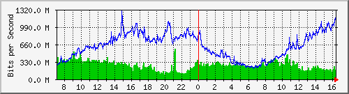 donghai Traffic Graph