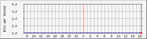 shuren Traffic Graph