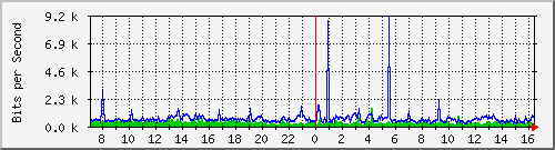 ASR_to_DP(dirty) Traffic Graph