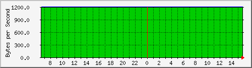 遠傳1 139.175.59.145 Traffic Graph