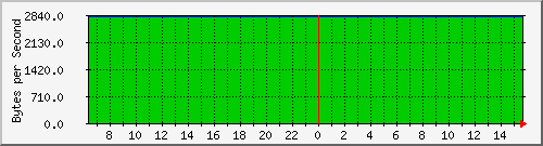 HINET 220.128.33.18 Traffic Graph