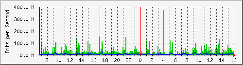 ceec Traffic Graph