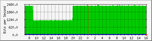 ceec Traffic Graph