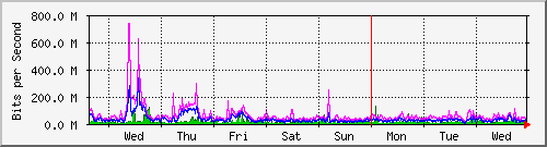 week