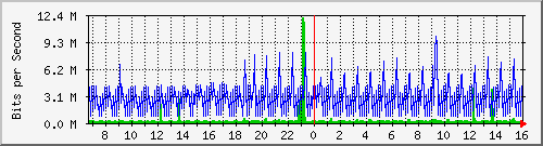 cwb Traffic Graph