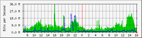 dila Traffic Graph