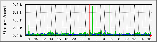 DP_to_ASR(clean) Traffic Graph