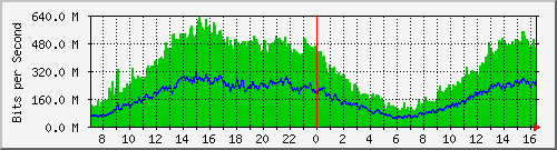 GGC1 Traffic Graph