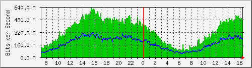 GGC2 Traffic Graph