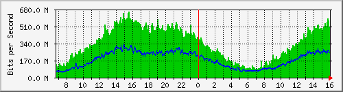 GGC1 Traffic Graph