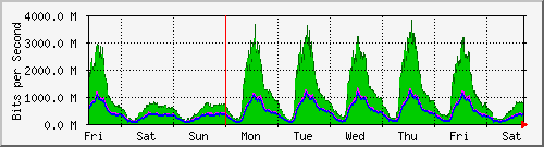 week