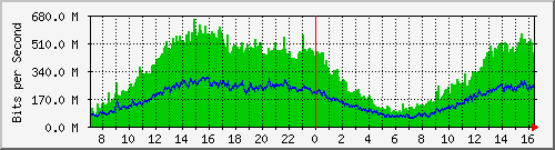 GGC2 Traffic Graph