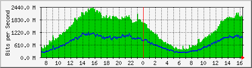 GGC Traffic Graph