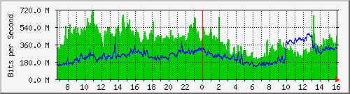 Gigamon_1_1_x10 Traffic Graph