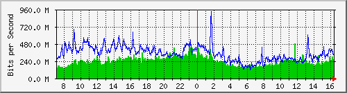 Gigamon_1_1_x11 Traffic Graph