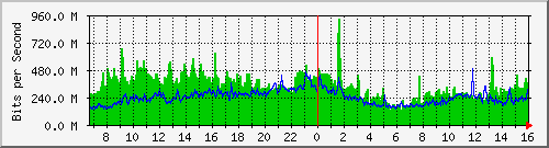 Gigamon_1_1_x12 Traffic Graph