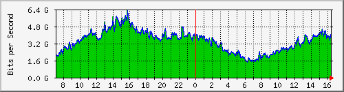 Gigamon_1_1_x5 Traffic Graph