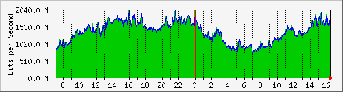 Gigamon_1_1_x6 Traffic Graph