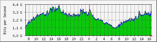 Gigamon_1_1_x7 Traffic Graph