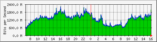 Gigamon_1_1_x8 Traffic Graph