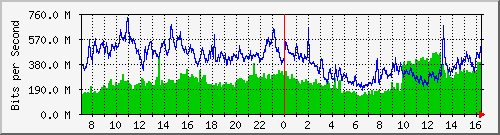 Gigamon_1_1_x9 Traffic Graph