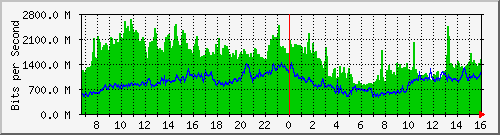 Gigamon_From_IPS Traffic Graph