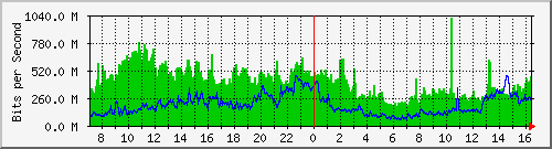 Gigamon_From_IPS1 Traffic Graph