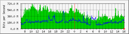 Gigamon_From_IPS2 Traffic Graph