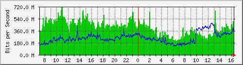 Gigamon_From_IPS3 Traffic Graph