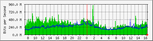 Gigamon_From_IPS4 Traffic Graph