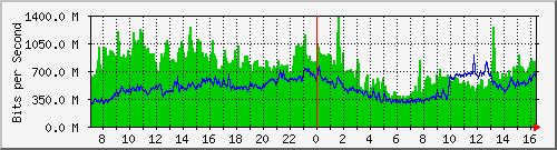 Gigamon_From_IPS(Hybrid) Traffic Graph