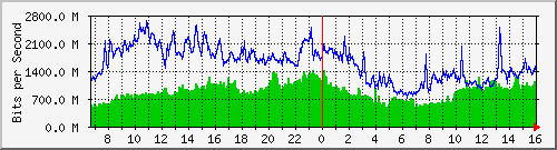 Gigamon_To_IPS Total Traffic Graph