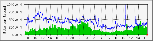 Gigamon_To_IPS1 Traffic Graph