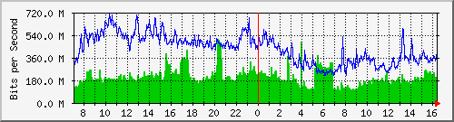 Gigamon_To_IPS2 Traffic Graph