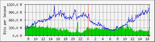 Hinet Traffic Graph