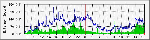 giganet Traffic Graph