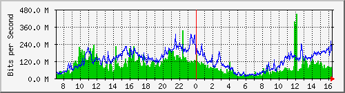 tfnnet Traffic Graph