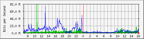 nanshan Traffic Graph