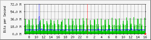 ncree Traffic Graph