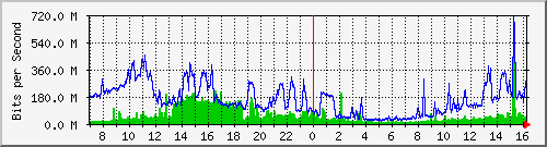 ntpu Traffic Graph