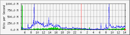 台北教育大學 Traffic Graph