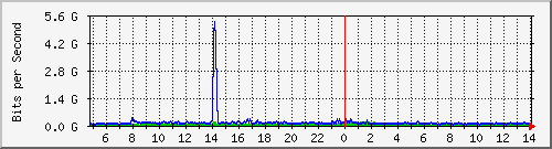 文化大學 Traffic Graph