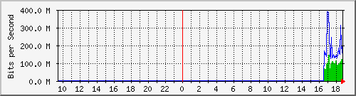 文化大學 Traffic Graph