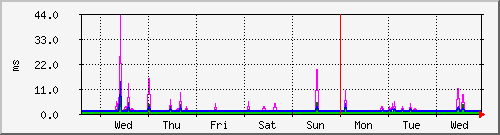 week