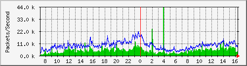 APTG Traffic Graph