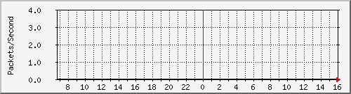 shuren Traffic Graph