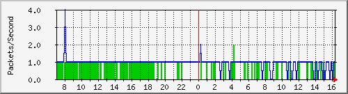 ASR_to_DP(dirty) Traffic Graph