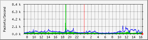 beisi-elementary-school Traffic Graph